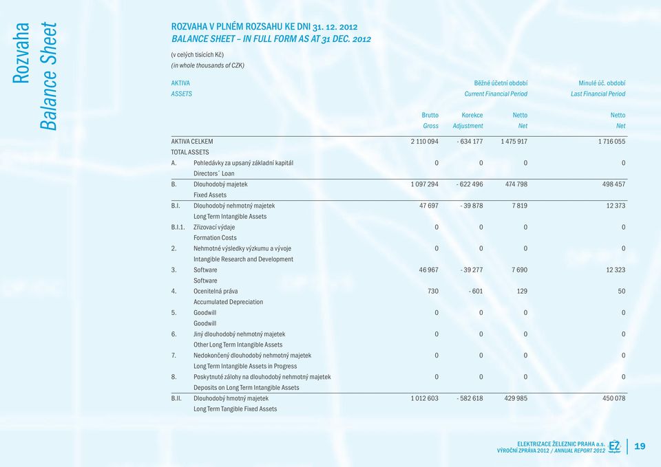 Pohledávky za upsaný základní kapitál 0 0 0 0 Directors Loan B. Dlouhodobý majetek 1 097 294-622 496 474 798 498 457 Fixed Assets B.I.