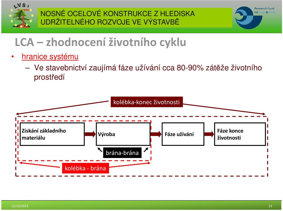 kolébka-konec životnosti Získání základního materiálu Výroba