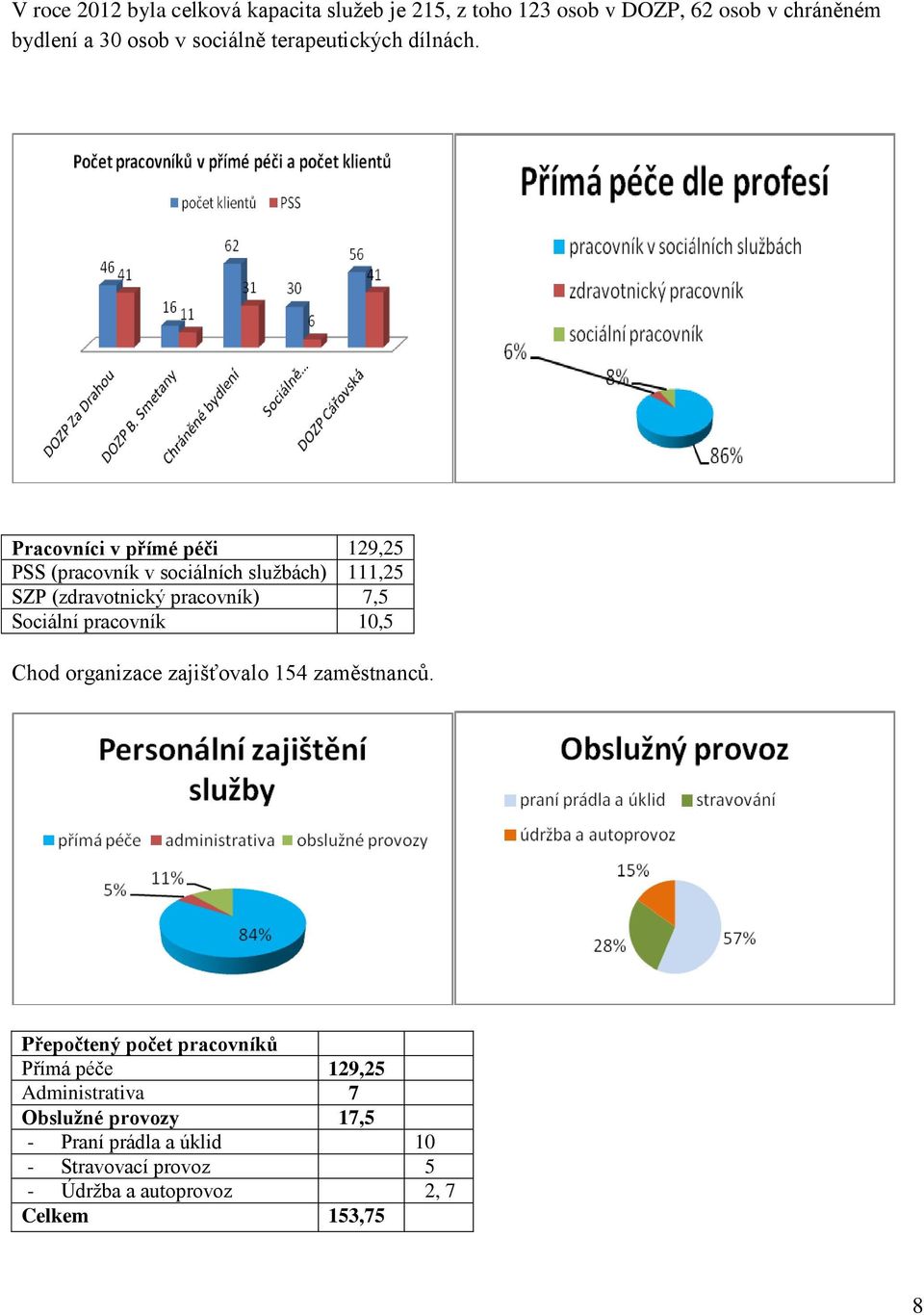 Pracovníci v přímé péči 129,25 PSS (pracovník v sociálních službách) 111,25 SZP (zdravotnický pracovník) 7,5 Sociální