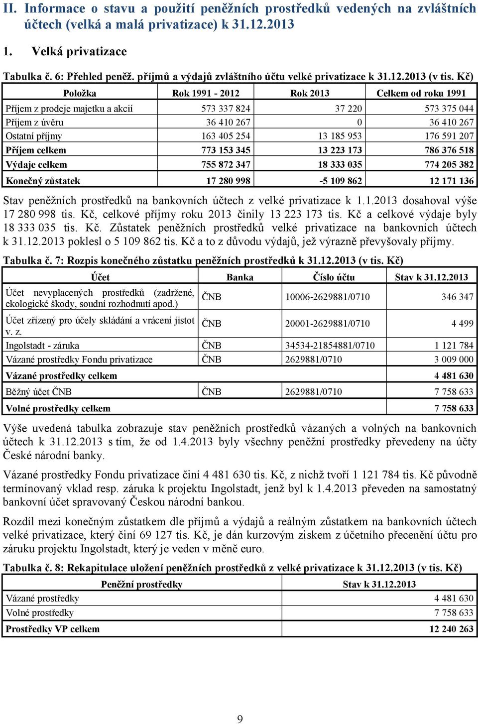 Kč) Položka Rok 1991-2012 Rok 2013 Celkem od roku 1991 Příjem z prodeje majetku a akcií 573 337 824 37 220 573 375 044 Příjem z úvěru 36 410 267 0 36 410 267 Ostatní příjmy 163 405 254 13 185 953 176