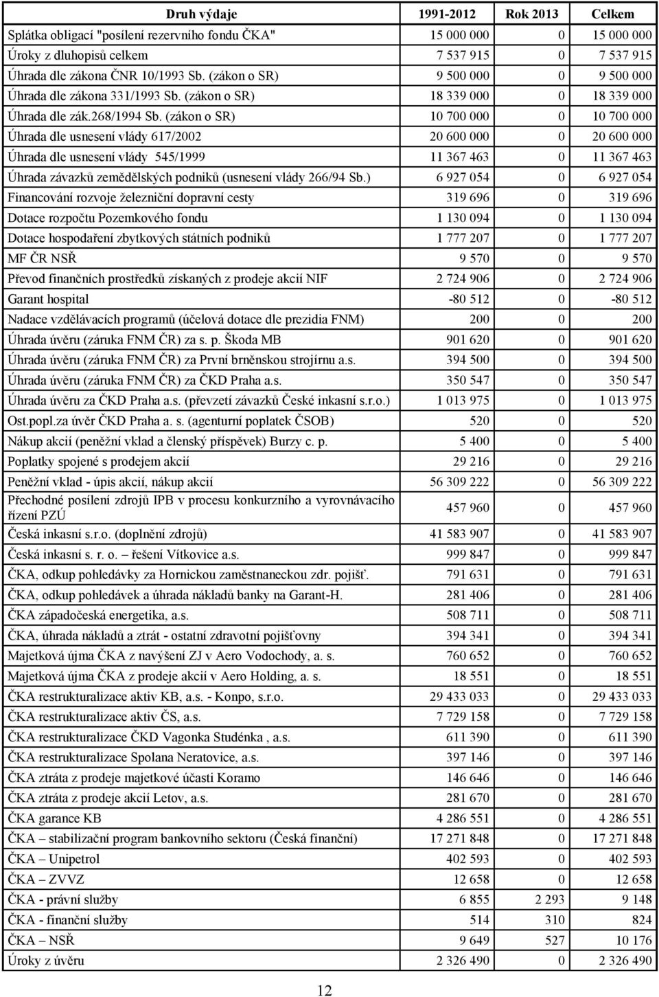 (zákon o SR) 10 700 000 0 10 700 000 Úhrada dle usnesení vlády 617/2002 20 600 000 0 20 600 000 Úhrada dle usnesení vlády 545/1999 11 367 463 0 11 367 463 Úhrada závazků zemědělských podniků