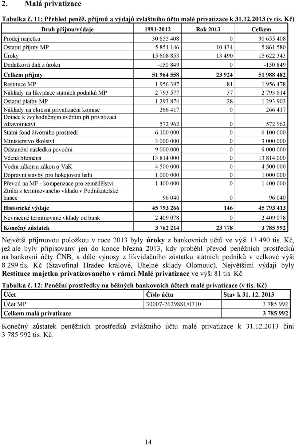 0-150 849 Celkem příjmy 51 964 558 23 924 51 988 482 Restituce MP 1 956 397 81 1 956 478 Náklady na likvidace státních podniků MP 2 793 577 37 2 793 614 Ostatní platby MP 1 293 874 28 1 293 902