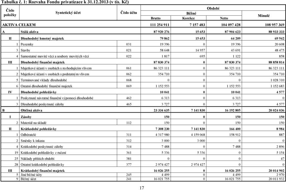 Dlouhodobý hmotný majetek 79 862 15 653 64 209 69 942 1 Pozemky 031 19 396 0 19 396 20 608 3 Stavby 021 58 648 14 957 43 691 48 475 4 Samostatné movité věci a soubory movitých věcí 022 1 817 695 1