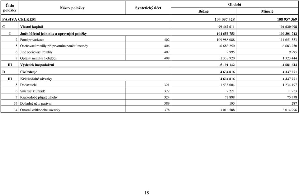 Opravy minulých období 408 1 338 920 1 323 444 III Výsledek hospodaření -5 191 142-4 681 644 D Cizí zdroje 4 634 816 4 337 271 III Krátkodobé závazky 4 634 816 4 337 271 5 Dodavatelé 321 1