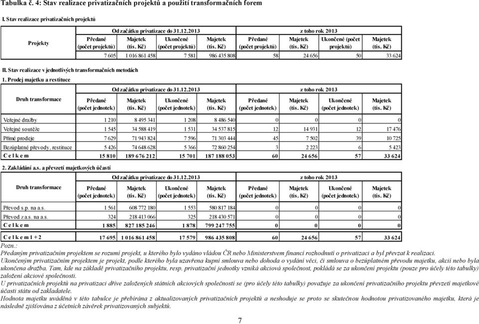 Stav realizace v jednotlivých transformačních metodách 1. Prodej majetku a restituce Druh transformace Předané (počet jednotek) Od začátku privatizace do 31.12.