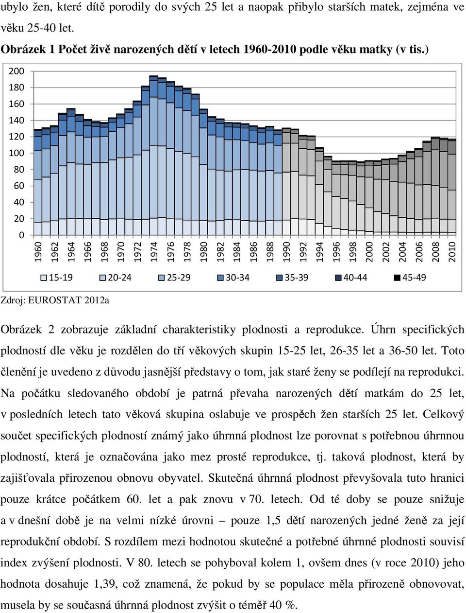 40-44 45-49 Zdroj: EUROSTAT 2012a Obrázek 2 zobrazuje základní charakteristiky plodnosti a reprodukce.