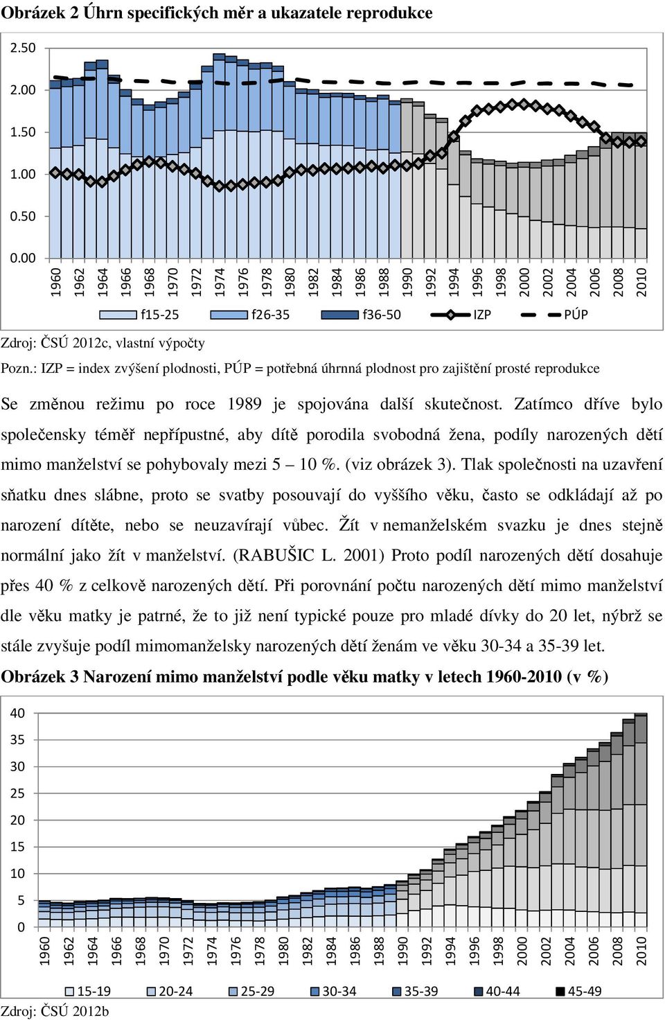 Pozn.: IZP = inde zvýšení plodnosti, PÚP = potřebná úhrnná plodnost pro zajištění prosté reprodukce Se změnou režimu po roce 1989 je spojována další skutečnost.