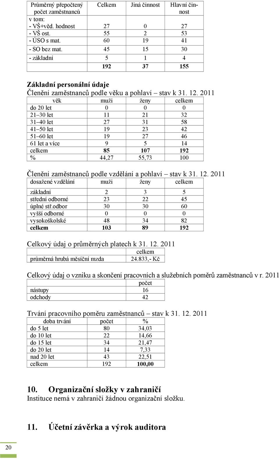 2011 věk muži ženy celkem do 20 let 0 0 0 21 30 let 11 21 32 31 40 let 27 31 58 41 50 let 19 23 42 51 60 let 19 27 46 61 let a více 9 5 14 celkem 85 107 192 % 44,27 55,73 100 Členění zaměstnanců