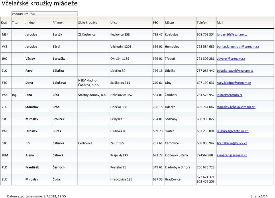 cz STC Dana Belušová NSEV Kladno- Čabárna, o.p.s. Za Školou 319 270 61 Lány 607 190 631 nsev.kladno@seznam.cz PAK Ing. Jana Bíba Šťastný domov, o.s. Helvíkovice 152 564 01 Žamberk 734 523 952 jbiba@centrum.