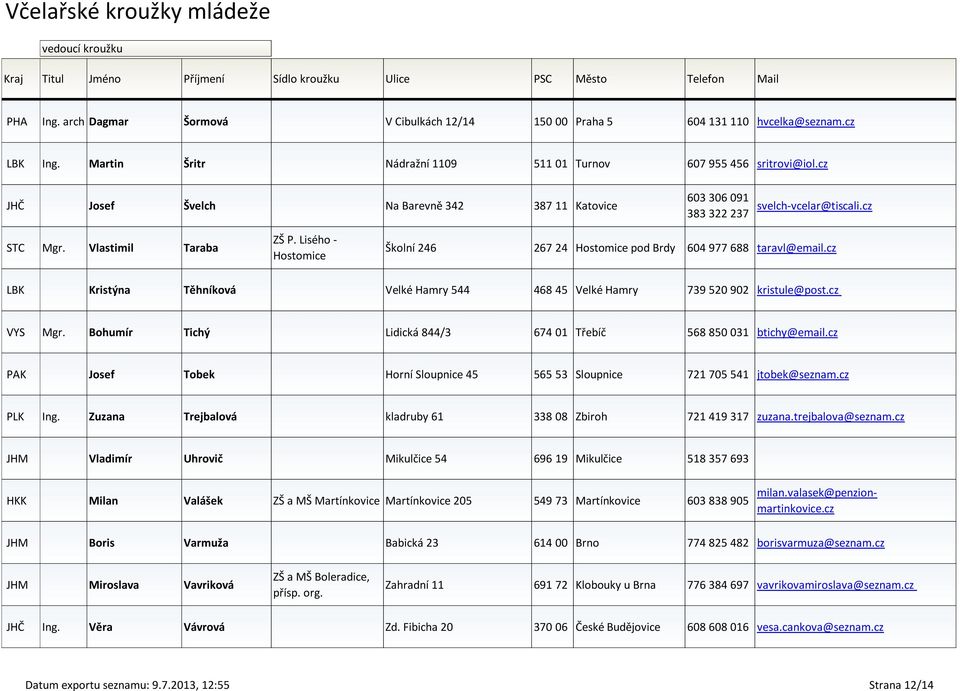 Lisého - Hostomice Školní 246 267 24 Hostomice pod Brdy 604 977 688 taravl@email.cz LBK Kristýna Těhníková Velké Hamry 544 468 45 Velké Hamry 739 520 902 kristule@post.cz VYS Mgr.