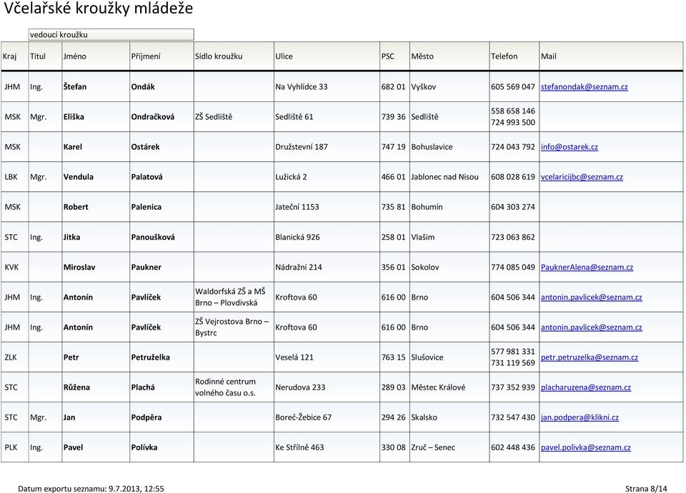 Vendula Palatová Lužická 2 466 01 Jablonec nad Nisou 608 028 619 vcelaricijbc@seznam.cz MSK Robert Palenica Jateční 1153 735 81 Bohumín 604 303 274 STC Ing.