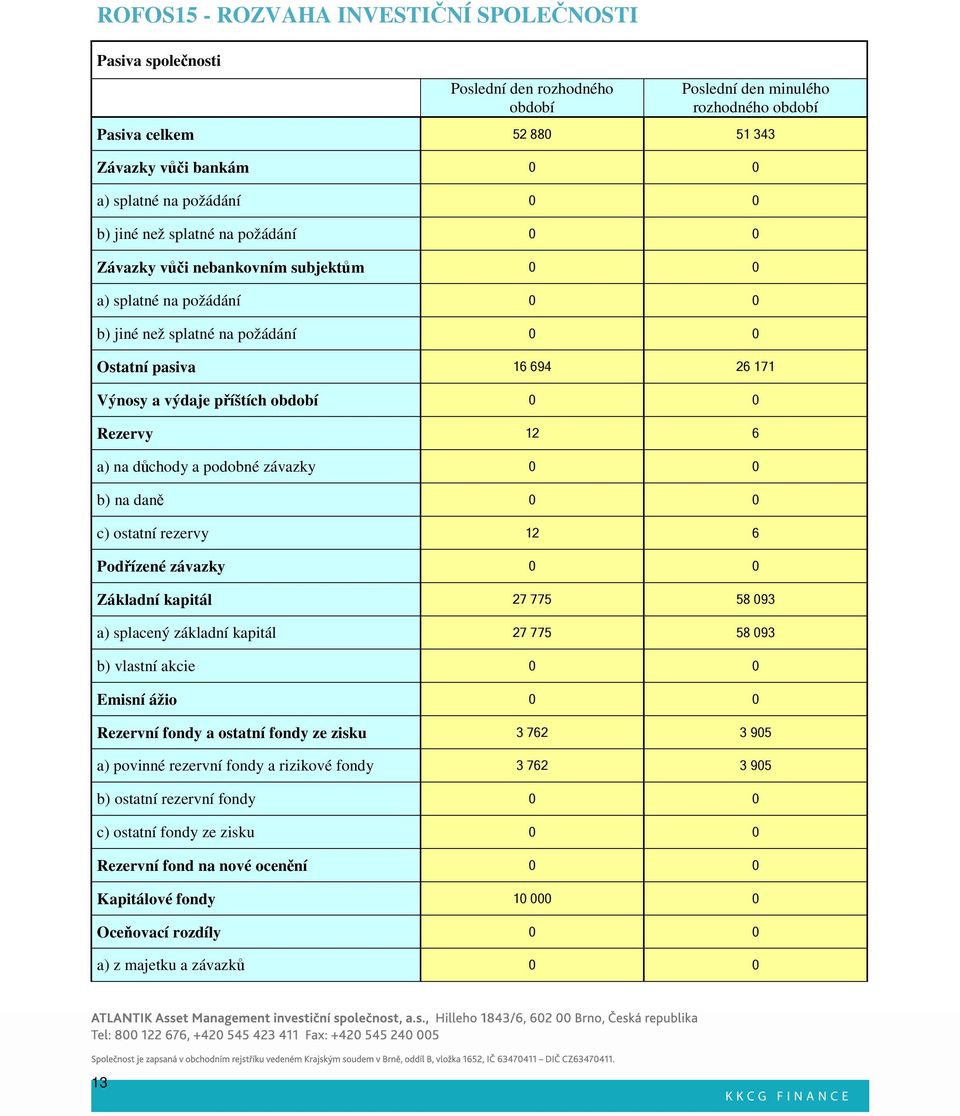 příštích období 0 0 Rezervy 12 6 a) na důchody a podobné závazky 0 0 b) na daně 0 0 c) ostatní rezervy 12 6 Podřízené závazky 0 0 Základní kapitál 27 775 58 093 a) splacený základní kapitál 27 775 58