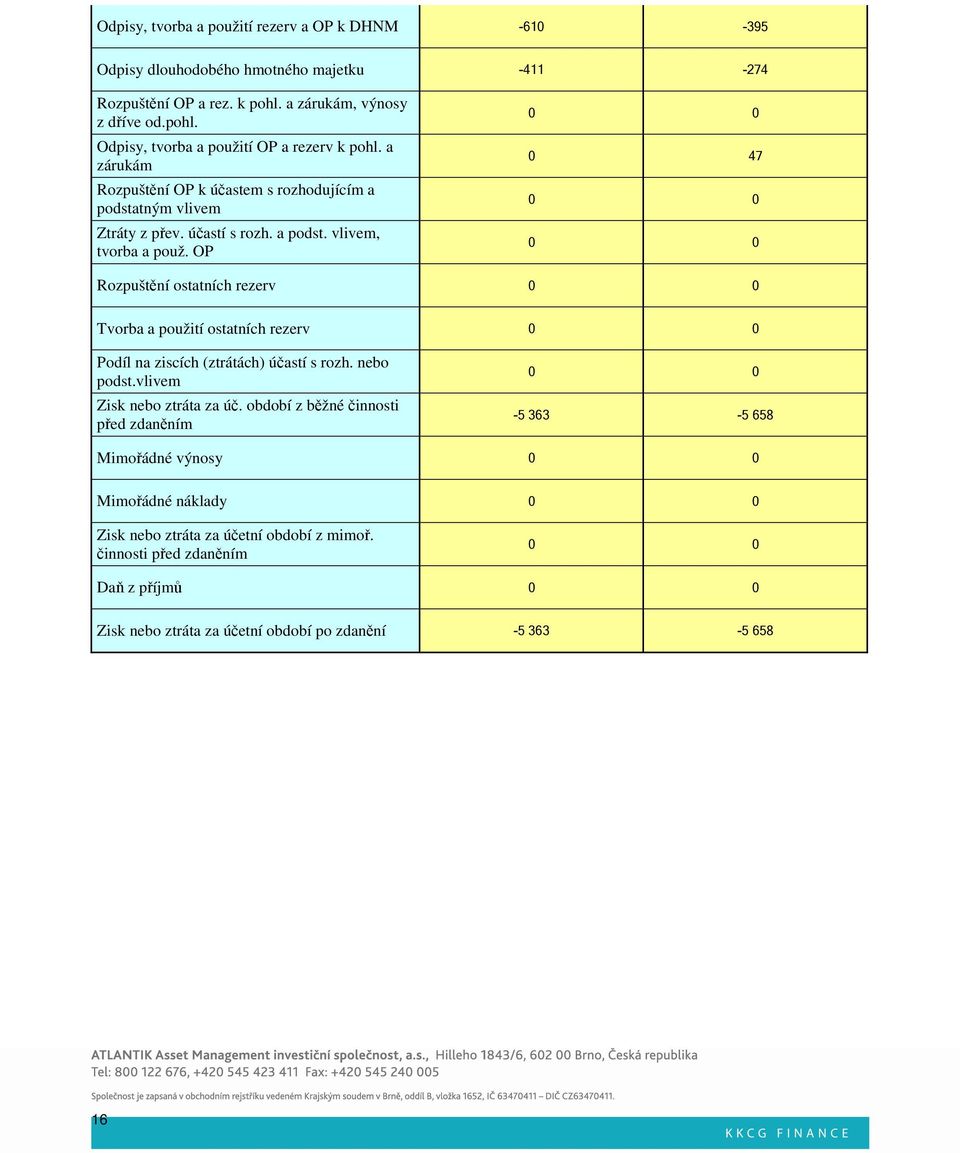 OP 0 0 0 47 0 0 0 0 Rozpuštění ostatních rezerv 0 0 Tvorba a použití ostatních rezerv 0 0 Podíl na ziscích (ztrátách) účastí s rozh. nebo podst.vlivem Zisk nebo ztráta za úč.