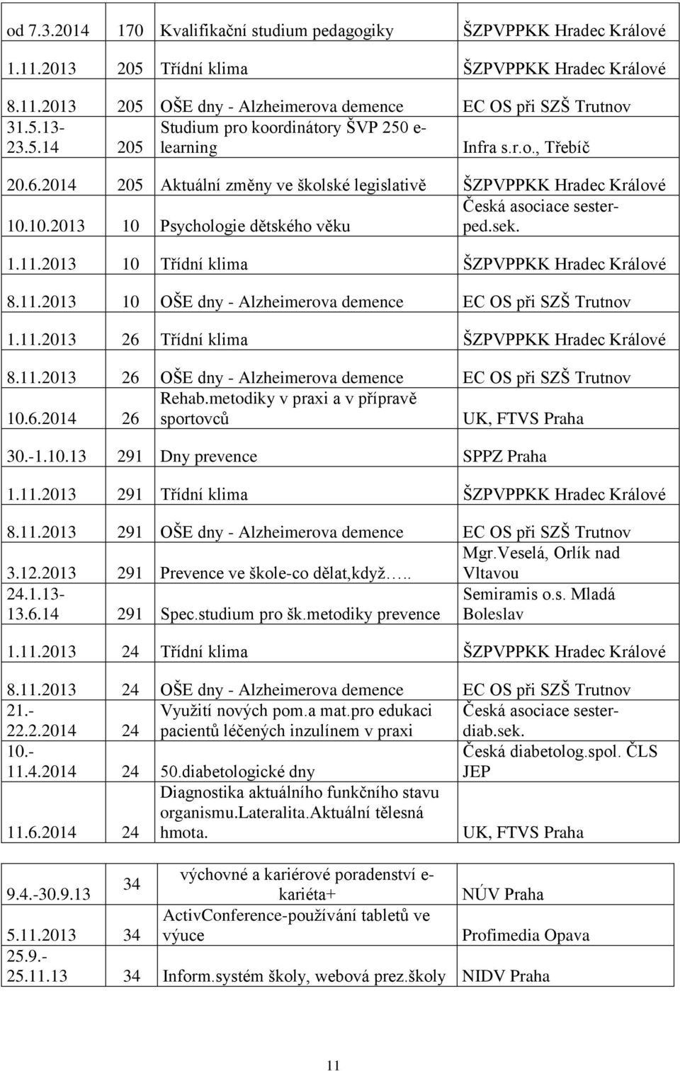 11.2013 26 OŠE dny - Alzheimerova demence EC OS při SZŠ Trutnov Rehab.metodiky v praxi a v přípravě 10.6.2014 26 sportovců 30.-1.10.13 291 Dny prevence SPPZ Praha 1.11.2013 291 Třídní klima ŠZPVPPKK Hradec Králové 20.