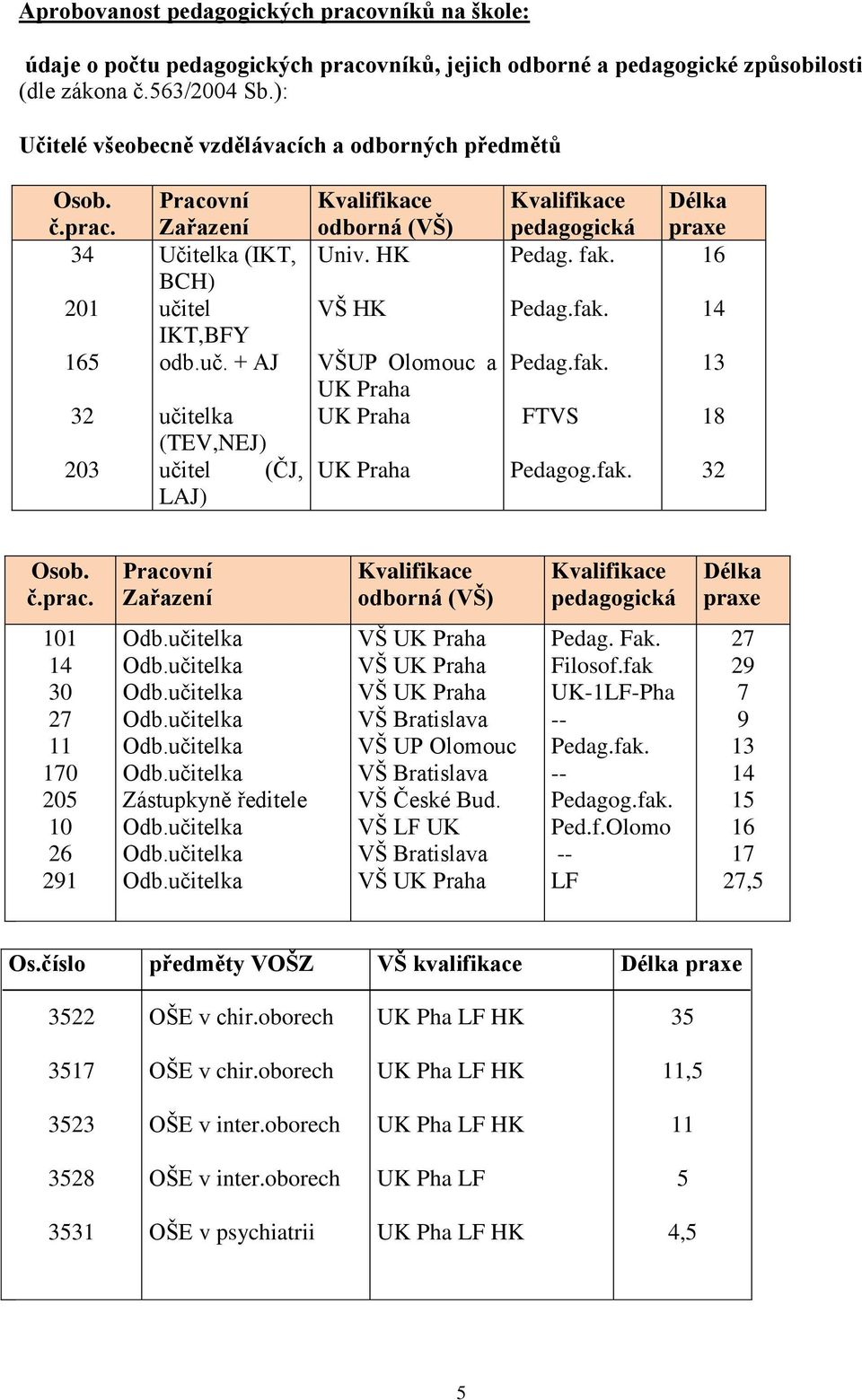 HK VŠ HK VŠUP Olomouc a UK Praha UK Praha UK Praha Kvalifikace pedagogická Pedag. fak. Pedag.fak. Pedag.fak. FTVS Pedagog.fak. Délka praxe 16 14 13 18 32 Osob. č.prac.