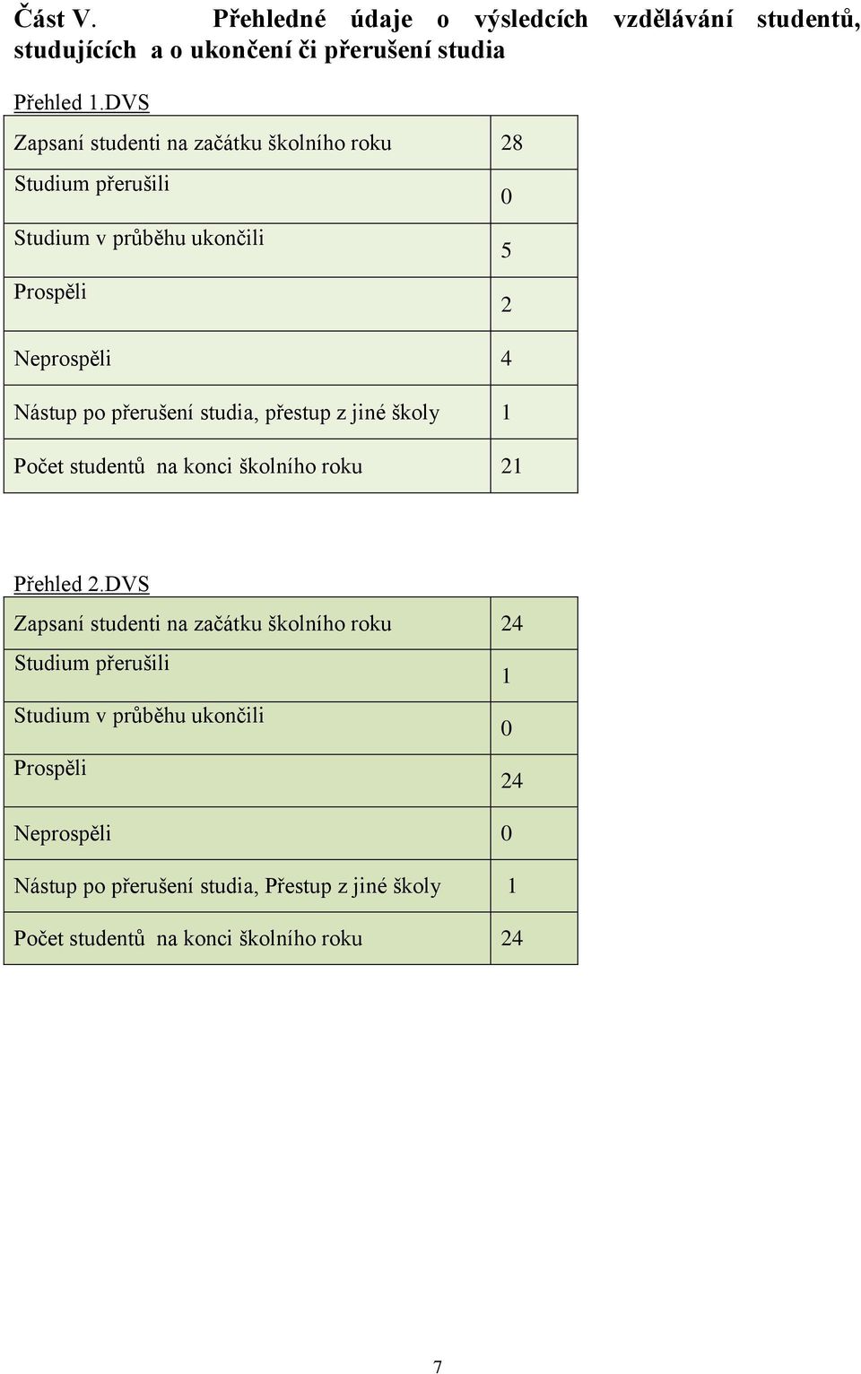 přerušení studia, přestup z jiné školy 1 Počet studentů na konci školního roku 21 Přehled 2.