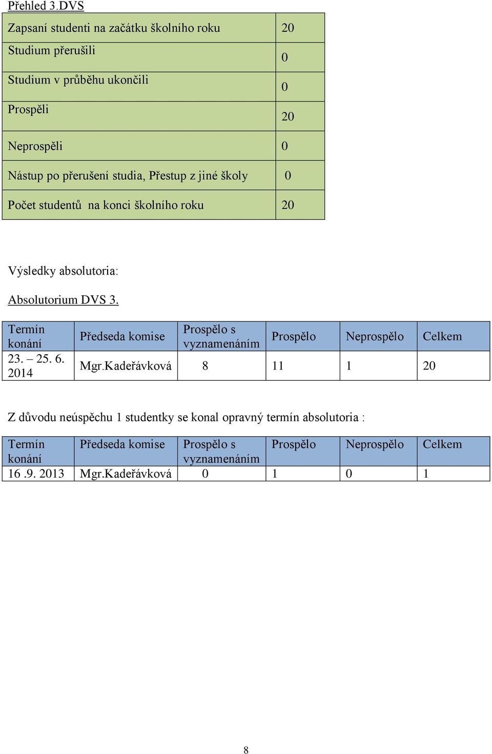 studia, Přestup z jiné školy 0 Počet studentů na konci školního roku 20 Výsledky absolutoria: Absolutorium DVS 3. Termín konání 23. 25. 6.