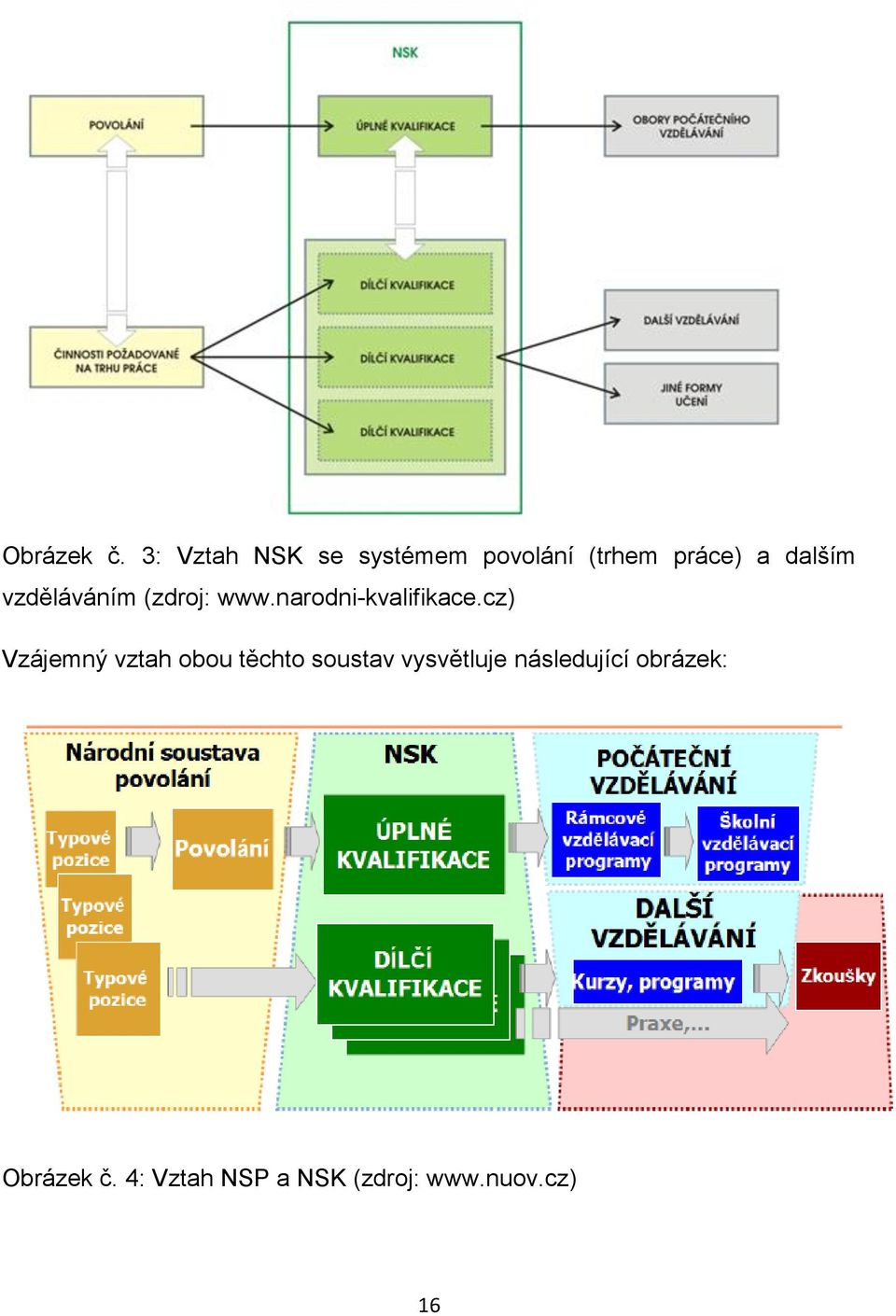 vzděláváním (zdroj: www.narodni-kvalifikace.