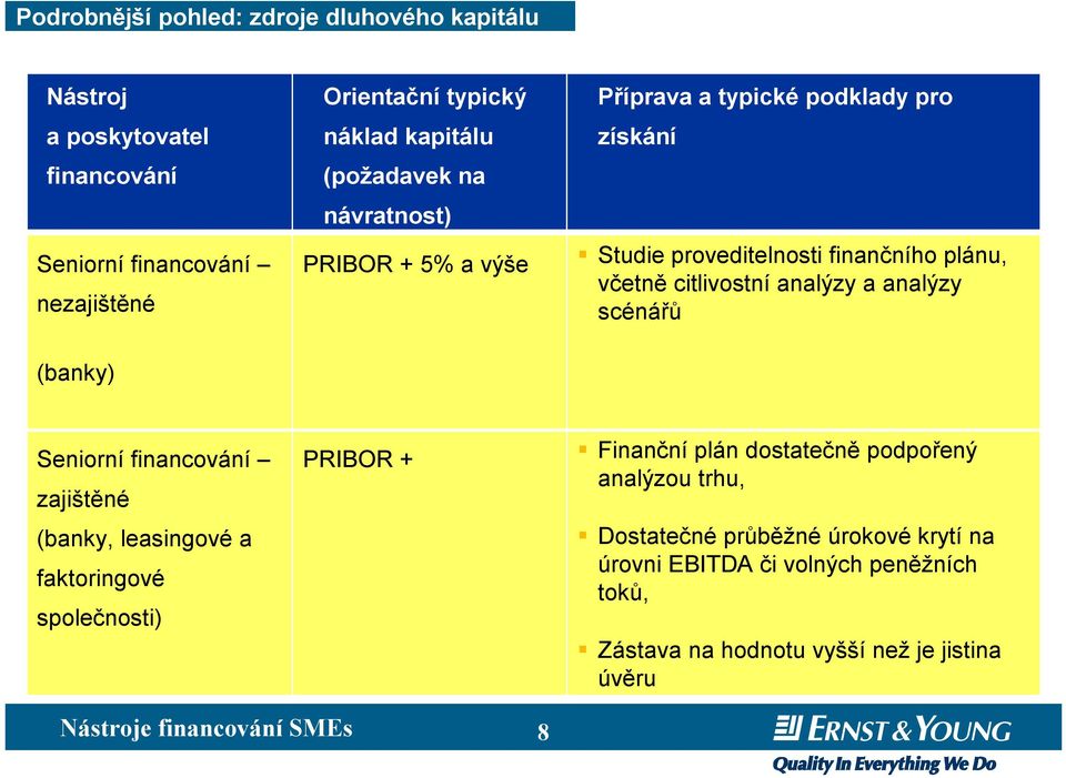 analýzy a analýzy scénářů Sniorní financování PRIBOR + zajištěné (banky, lasingové a faktoringové spolčnosti) Nástroj financování SMEs 8 Finanční