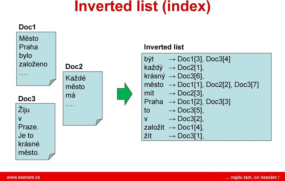 Inverted list být Doc1[3], Doc3[4] kaţdý Doc2[1], krásný Doc3[6], město