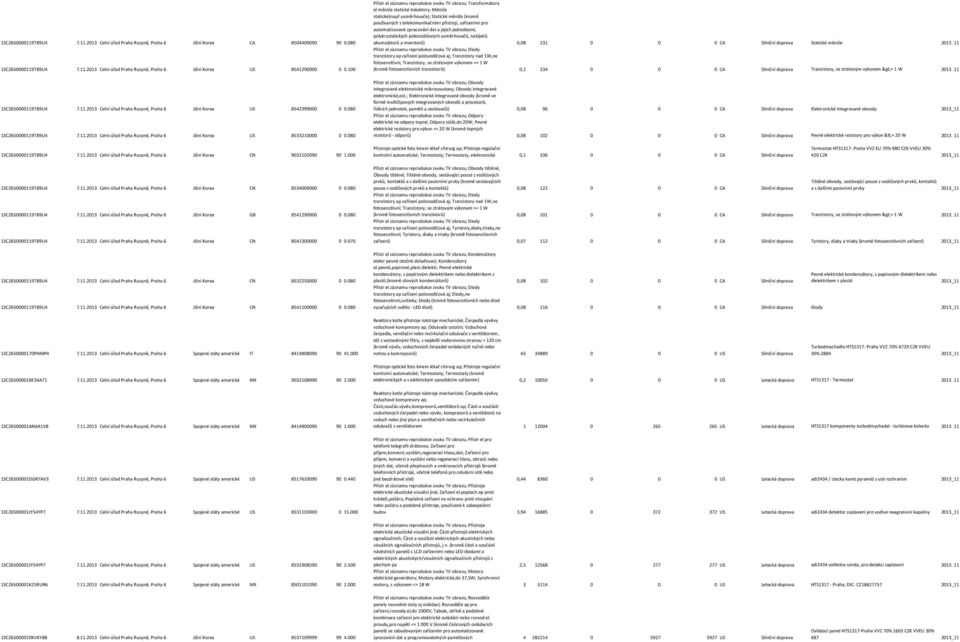 usměrňovače); Statické měniče (kromě používaných s telekomunikačními přístroji, zařízeními pro automatizované zpracování dat a jejich jednotkami, polykrystalických polovodičových usměrňovačů,