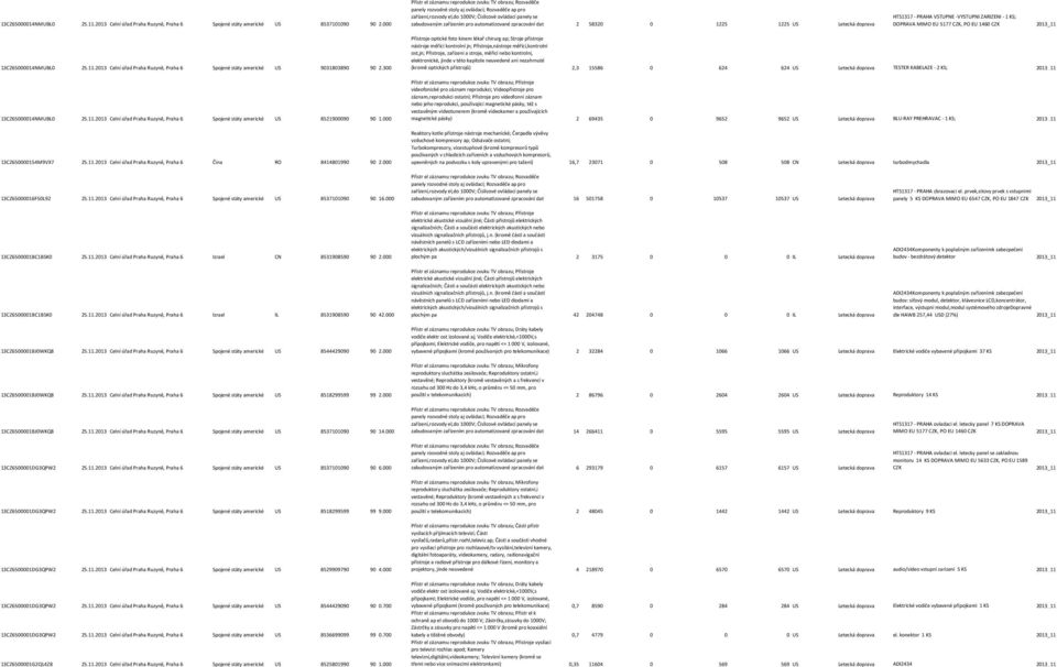 ZARIZENI - 1 KS; DOPRAVA MIMO EU 5177 CZK, PO EU 1460 CZK 13CZ65000014NMUBL0 25.11.2013 Celní úřad Praha Ruzyně, Praha 6 Spojené státy americké US 9031803890 90 2.