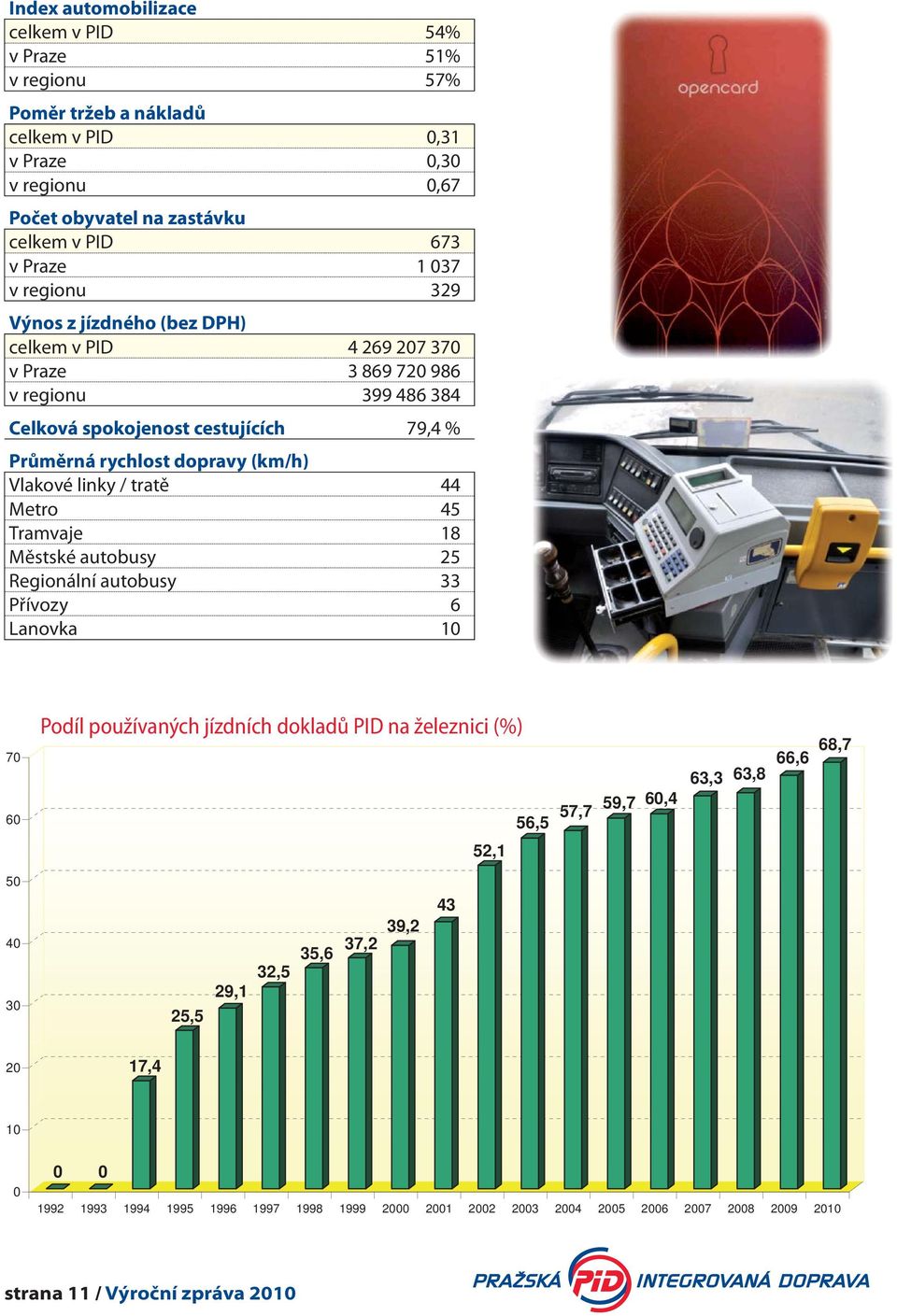 linky / tratě 44 Metro 45 Tramvaje 18 Městské autobusy 25 Regionální autobusy 33 Přívozy 6 Lanovka 10 70 60 Podíl používaných jízdních dokladů PID na železnici (%) 56,5 57,7 59,7 60,4 63,3 63,8