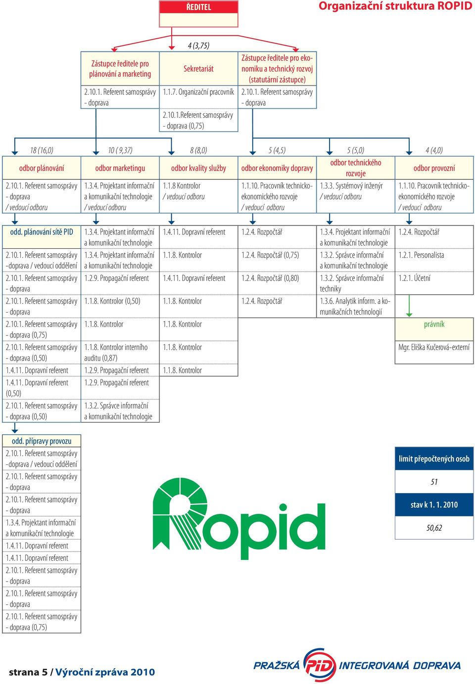 2.10.1.Referent samosprávy - doprava (0,75) 18 (16,0) 10 ( 9,37) 8 (8,0) 5 (4,5) 5 (5,0) 4 (4,0) odbor plánování odbor marketingu odbor kvality služby odbor ekonomiky dopravy odbor technického