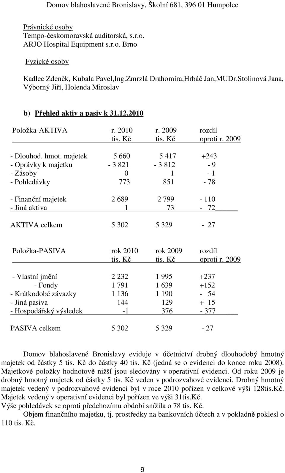 majetek 5 660 5 417 +243 - Oprávky k majetku - 3 821-3 812-9 - Zásoby 0 1-1 - Pohledávky 773 851-78 - Finanční majetek 2 689 2 799-110 - Jiná aktiva 1 73-72 AKTIVA celkem 5 302 5 329-27