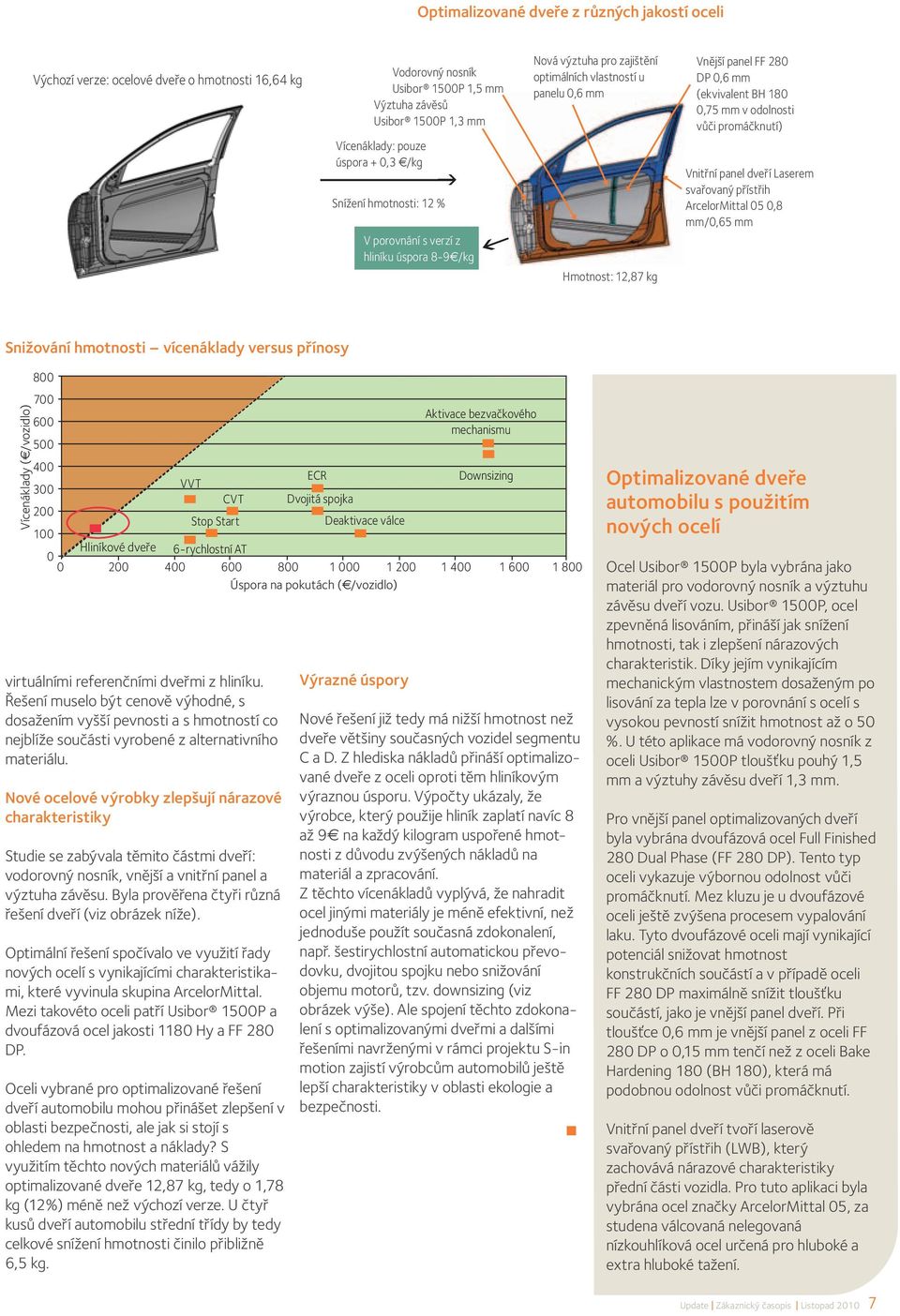 BH 180 0,75 mm v odolnosti vůči promáčknutí) Vnitřní panel dveří Laserem svařovaný přístřih ArcelorMittal 05 0,8 mm/0,65 mm Snižování hmotnosti vícenáklady versus přínosy Vícenáklady ( /vozidlo) 800