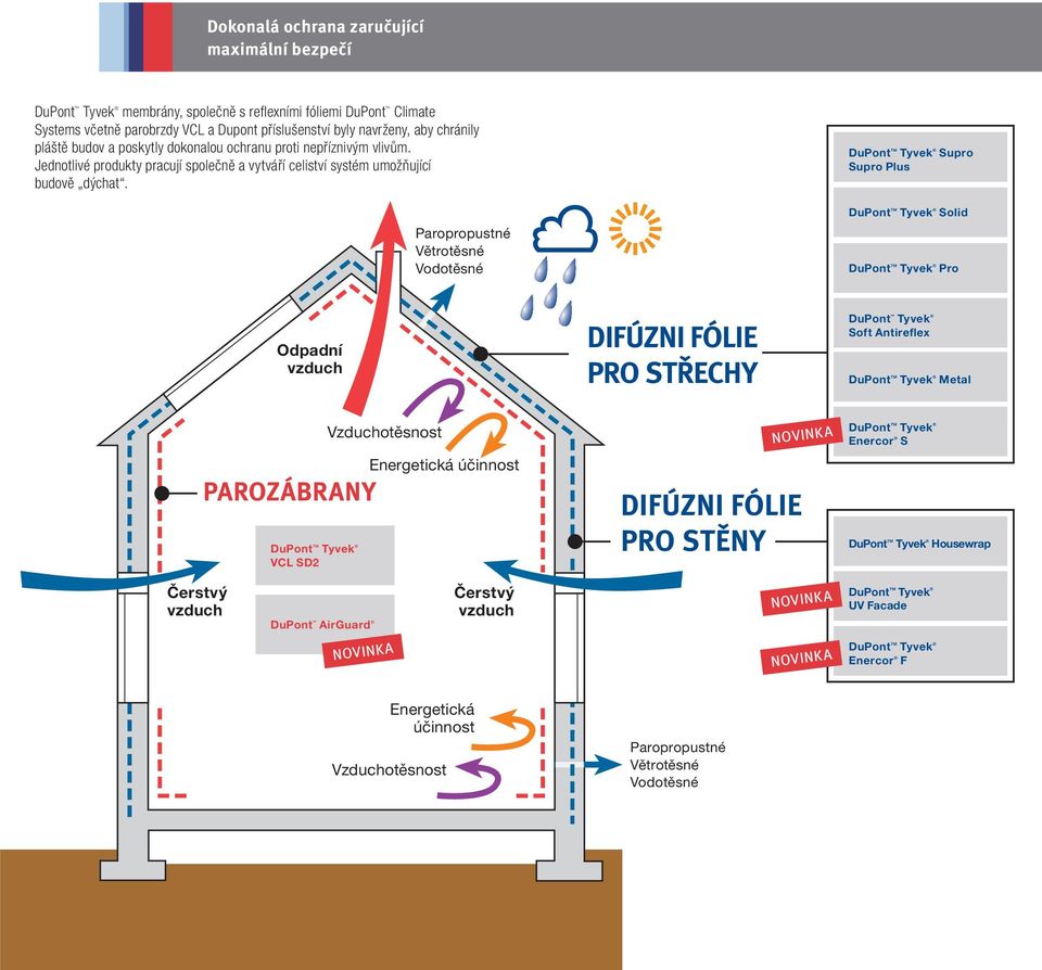 Paropropustné Větrotěsné Vodotěsné DuPont TM Supro Supro Plus DuPont TM Solid DuPont TM Pro Odpadní vzduch DIFÚZNI FÓLIE PRO STŘECHY Soft Antireflex DuPont TM Metal PAROZÁBRANY DuPont TM VCL SD2