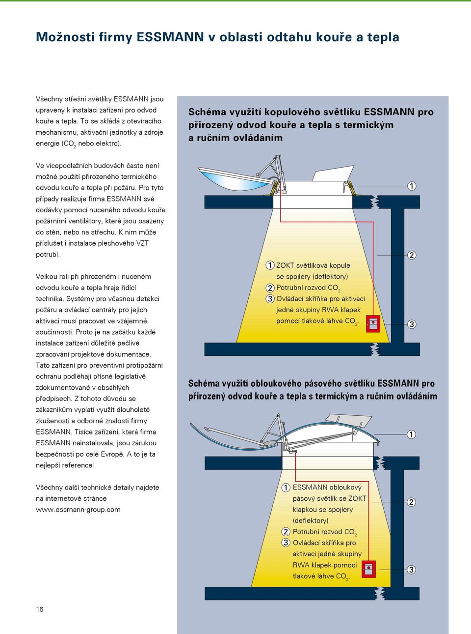 Schéma využití kopulového světlíku ESSMANN pro přirozený odvod kouře a tepla s termickým a ručním ovládáním Ve vícepodlažních budovách často není možné použití přirozeného termického odvodu kouře a