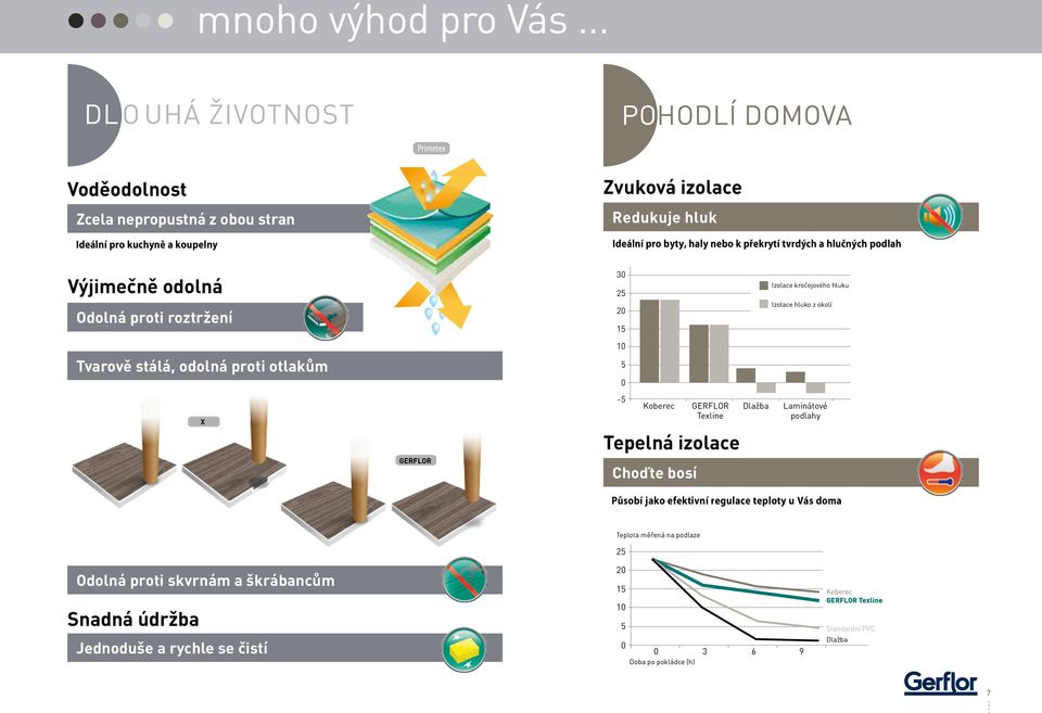 odolná proti otlakům X GERFLOR Zvuková izolace Redukuje hluk Ideální pro byty, haly nebo k překrytí tvrdých a hlučných podlah 30 25 20 15 10 5 0-5 Koberec Tepelná izolace Choďte