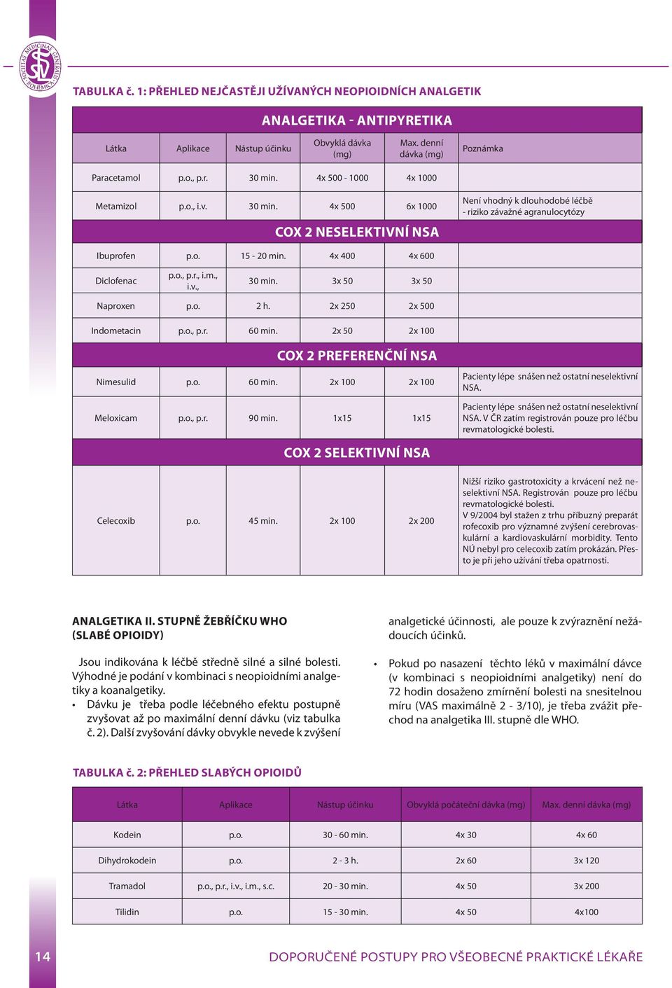4x 400 4x 600 Diclofenac p.o., p.r., i.m., i.v., 30 min. 3x 50 3x 50 Naproxen p.o. 2 h. 2x 250 2x 500 Indometacin p.o., p.r. 60 min. 2x 50 2x 100 COX 2 PREFERENČNÍ NSA Nimesulid p.o. 60 min. 2x 100 2x 100 Meloxicam p.