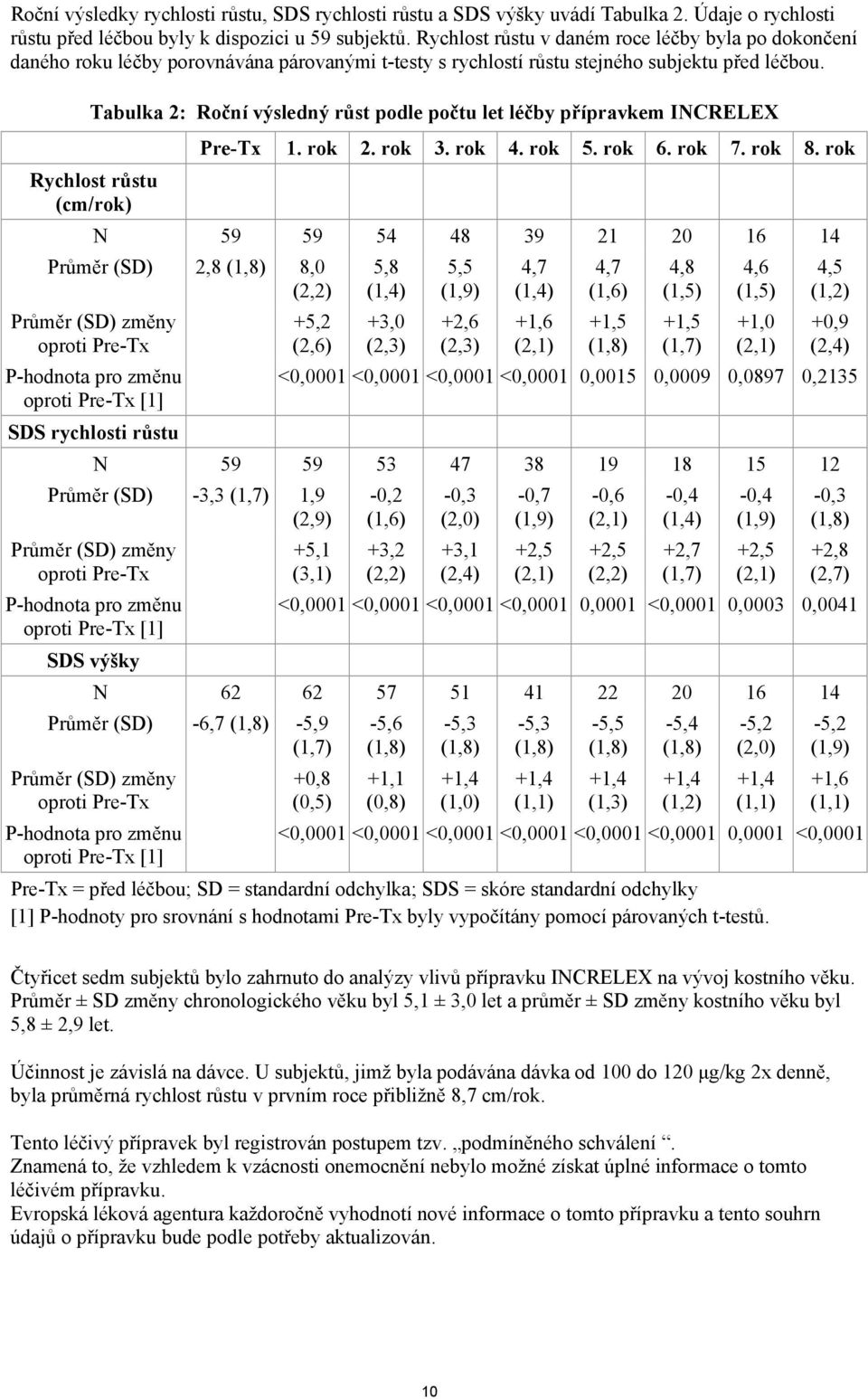 Tabulka 2: Roční výsledný růst podle počtu let léčby přípravkem INCRELEX Rychlost růstu (cm/rok) Pre-Tx 1. rok 2. rok 3. rok 4. rok 5. rok 6. rok 7. rok 8.