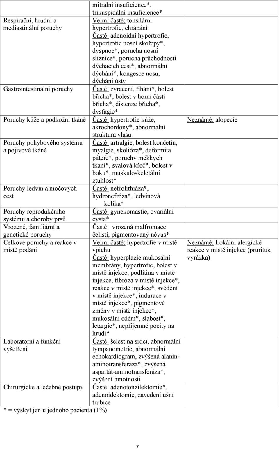 v horní části břicha*, distenze břicha*, dysfagie* Poruchy kůže a podkožní tkáně Časté: hypertrofie kůže, akrochordony*, abnormální struktura vlasu Poruchy pohybového systému a pojivové tkáně Poruchy