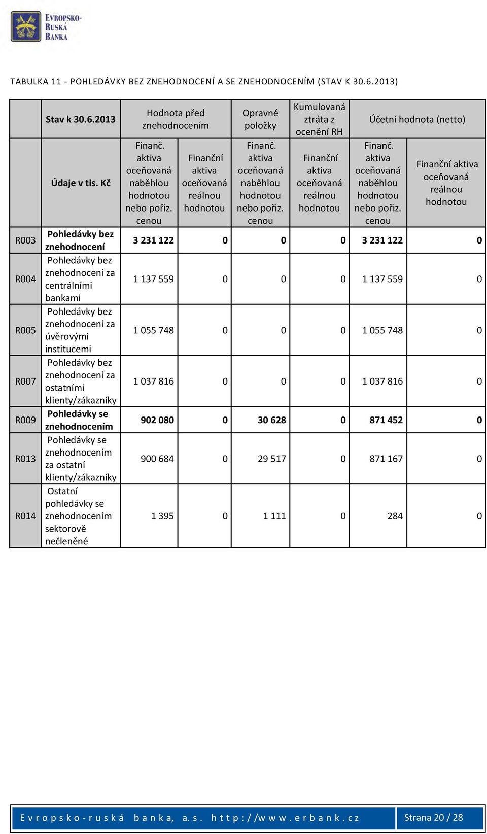 klienty/zákazníky Ostatní pohledávky se sektorově nečleněné Hodnota před Kumulovaná ztráta z ocenění RH Opravné položky Finanč. Finanč. Finanční naběhlou naběhlou reálnou nebo pořiz.