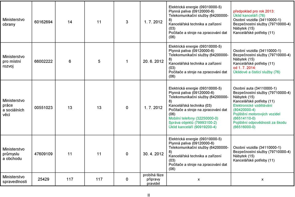 2012 Kancelářská technika Mobilní telefony (32250000-0) Správa objektů (79993100-2) Úklid kanceláří (90919200-4) Osobní auta (34110000-1) Elektronické vzdělávání