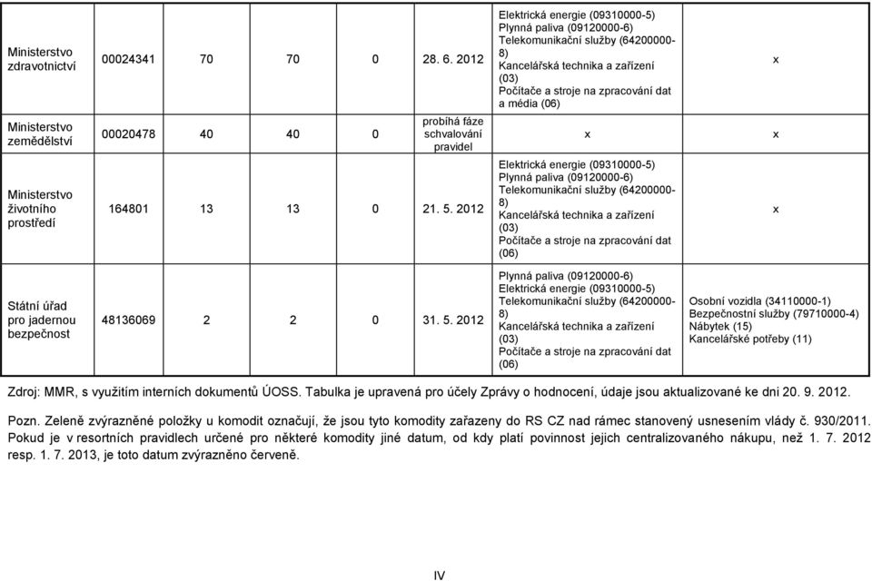 Tabulka je upravená pro účely Zprávy o hodnocení, údaje jsou aktualizované ke dni 20. 9. 2012. Pozn.