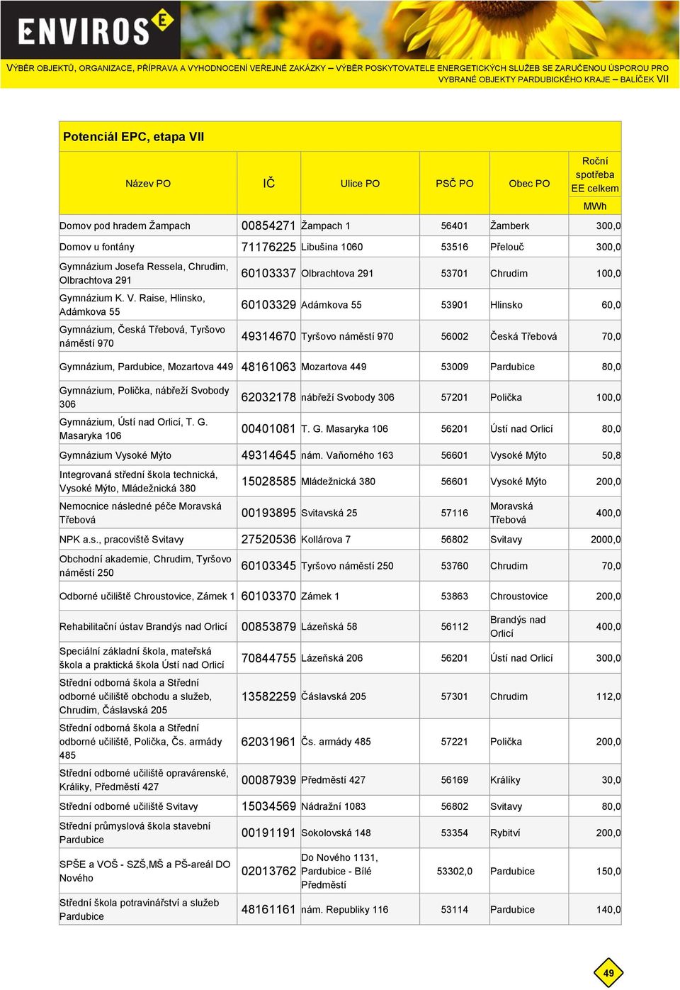 Raise, Hlinsko, Adámkova 55 Gymnázium, Česká Třebová, Tyršovo náměstí 970 60103337 Olbrachtova 291 53701 Chrudim 100,0 60103329 Adámkova 55 53901 Hlinsko 60,0 49314670 Tyršovo náměstí 970 56002 Česká