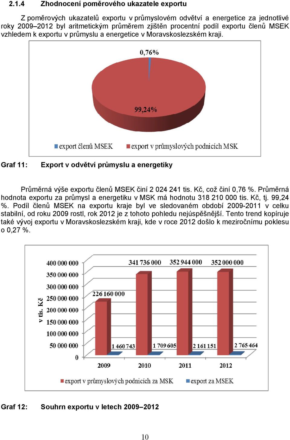 Kč, což činí 0,76 %. Průměrná hodnota exportu za průmysl a energetiku v MSK má hodnotu 318 210 000 tis. Kč, tj. 99,24 %.