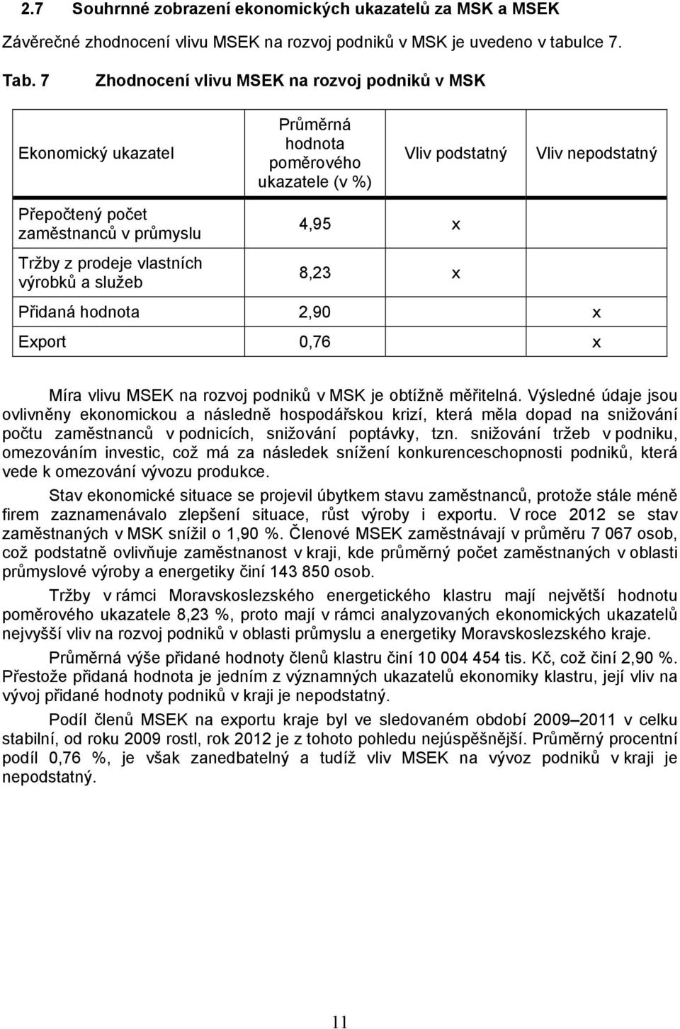 vlastních výrobků a služeb 4,95 x 8,23 x Přidaná hodnota 2,90 x Export 0,76 x Míra vlivu MSEK na rozvoj podniků v MSK je obtížně měřitelná.