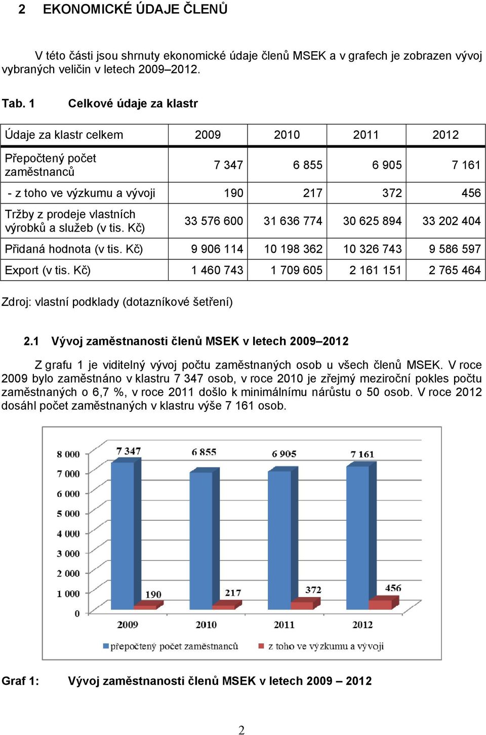 výrobků a služeb (v tis. Kč) 33 576 600 31 636 774 30 625 894 33 202 404 Přidaná hodnota (v tis. Kč) 9 906 114 10 198 362 10 326 743 9 586 597 Export (v tis.