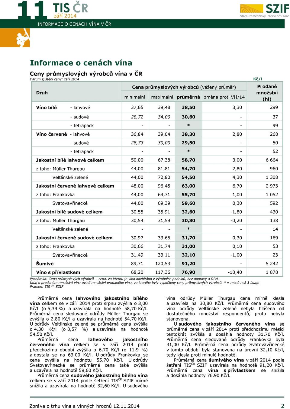 sudové 28,73 30,00 29,50-50 - tetrapack - - * - 52 Jakostní bílé lahvové celkem 50,00 67,38 58,70 3,00 6 664 z toho: Müller Thurgau 44,00 81,81 54,70 2,80 960 Veltlínské zelené 44,00 72,80 54,50 4,30