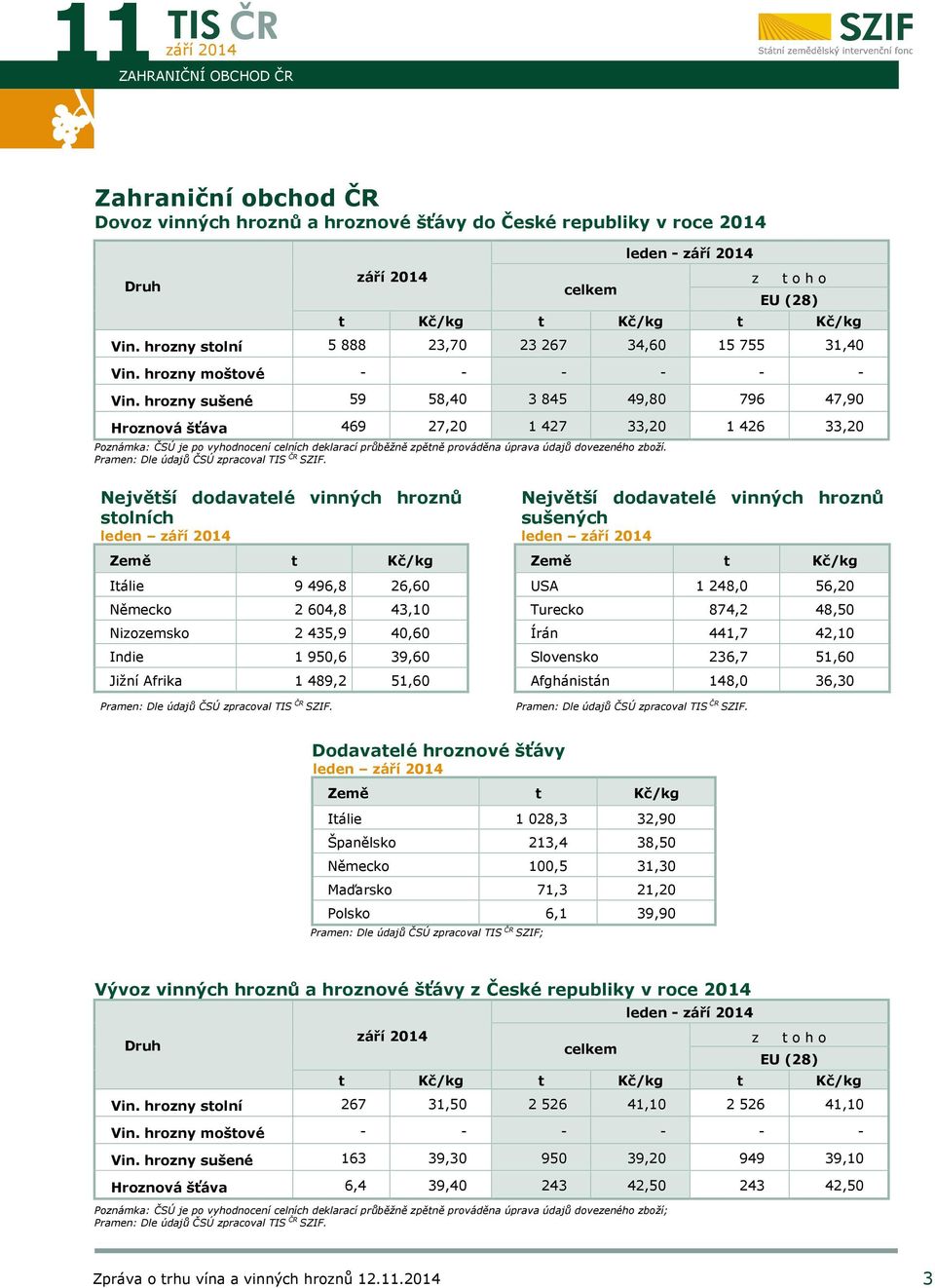 hrozny sušené 59 58,40 3 845 49,80 796 47,90 Hroznová šťáva 469 27,20 1 427 33,20 1 426 33,20 Poznámka: ČSÚ je po vyhodnocení celních deklarací průběžně zpětně prováděna úprava údajů dovezeného zboží.