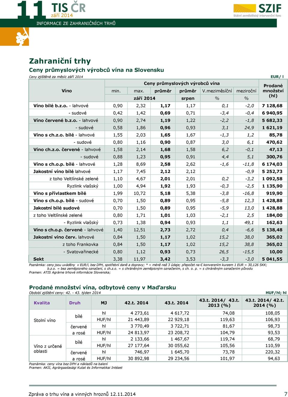 z.o. bílé - lahvové 1,55 2,03 1,65 1,67-1,3 1,2 85,78 - sudové 0,80 1,16 0,90 0,87 3,0 6,1 470,62 Víno ch.z.o. červené - lahvové 1,58 2,14 1,68 1,58 6,2-0,1 47,13 - sudové 0,88 1,23 0,95 0,91 4,4 5,1 300,76 Víno s ch.