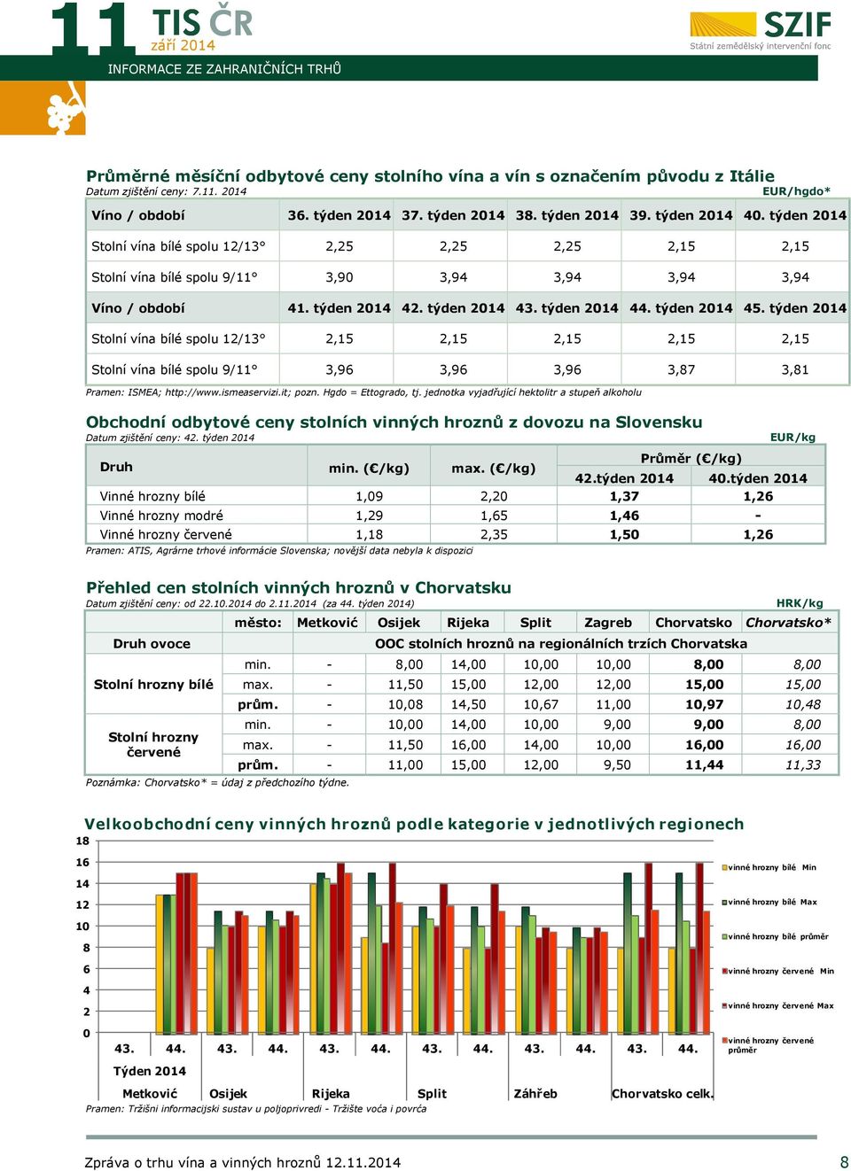 týden 2014 44. týden 2014 45. týden 2014 Stolní vína bílé spolu 12/13 2,15 2,15 2,15 2,15 2,15 Stolní vína bílé spolu 9/11 3,96 3,96 3,96 3,87 3,81 Pramen: ISMEA; http://www.ismeaservizi.it; pozn.