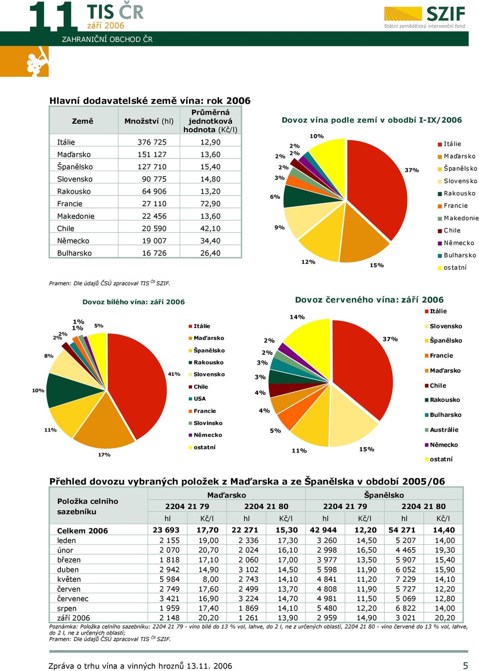 Itálie Maďarsko Španěls ko Slovens ko Rakousko Francie Makedonie C hile Němec ko Bulharsko ostatní Dovoz bílého vína: Dovoz červeného vína: 1% 1% 5% Itálie Maďarsko 14% 37% Itálie Slovensko Španělsko