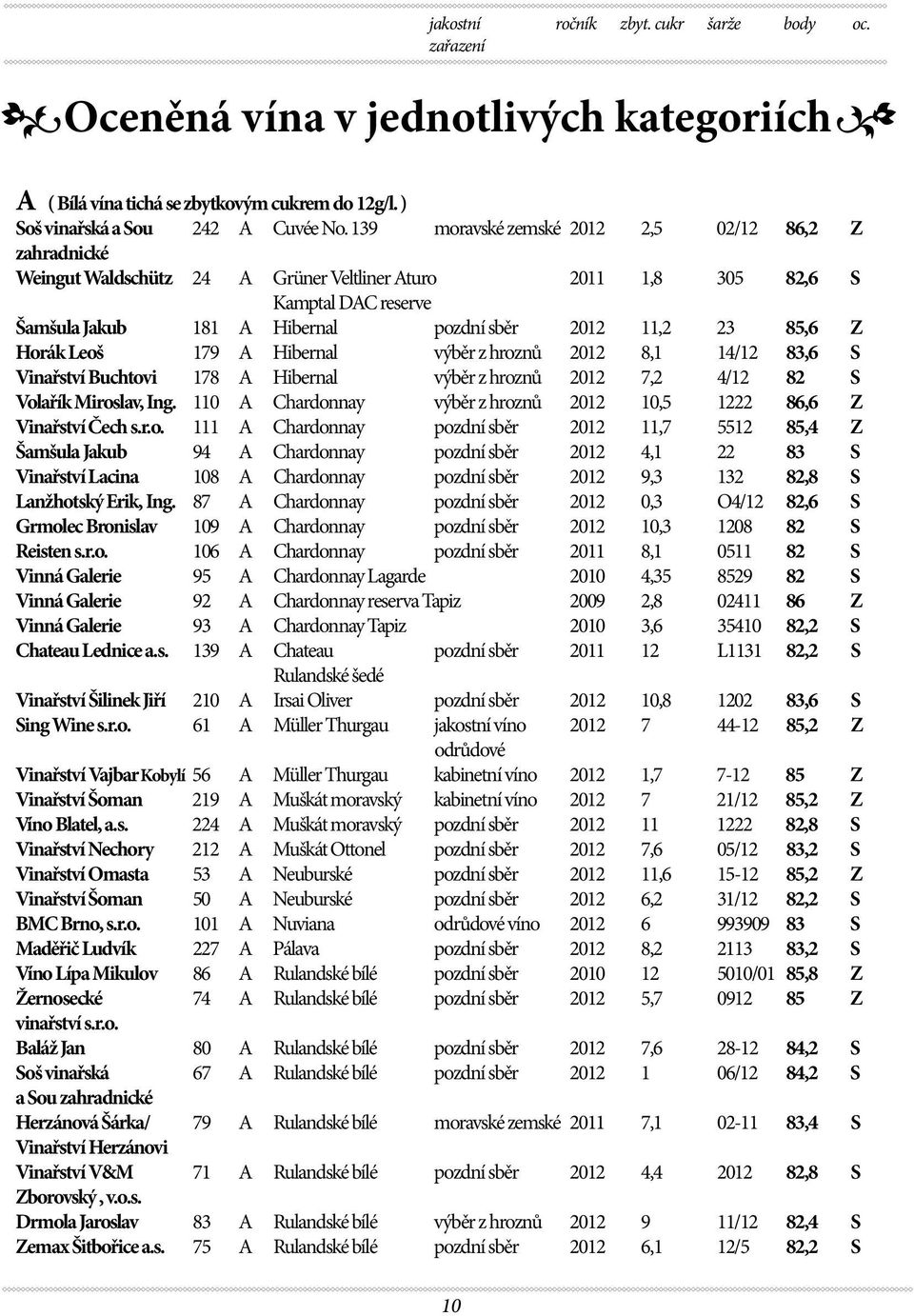 Z Horák Leoš 179 A Hibernal výběr z hroznů 2012 8,1 14/12 83,6 S Vinařství Buchtovi 178 A Hibernal výběr z hroznů 2012 7,2 4/12 82 S Volařík Miroslav, Ing.