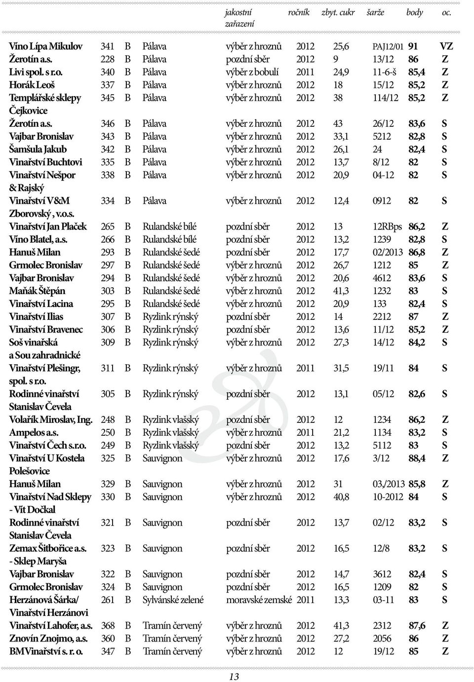 é sklepy 345 B Pálava výběr z hroznů 2012 38 114/12 85,2 Z Čejkovice Žerotín a.s. 346 B Pálava výběr z hroznů 2012 43 26/12 83,6 S Vajbar Bronislav 343 B Pálava výběr z hroznů 2012 33,1 5212 82,8 S
